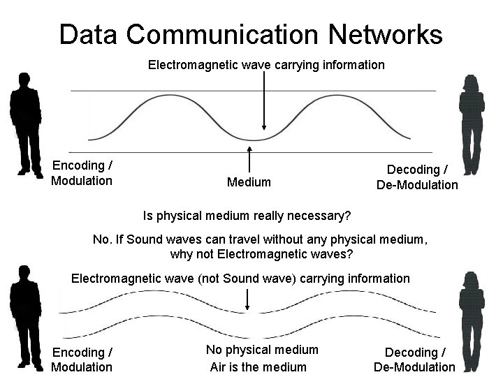 Data Communication Networks Electromagnetic wave carrying information Encoding / Modulation Medium Decoding / De-Modulation