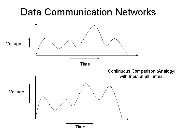 Data Communication Networks Voltage Time Continuous Comparison (Analogy) with Input at all Times. Voltage