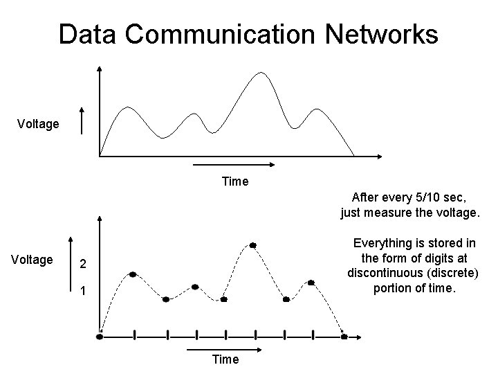 Data Communication Networks Voltage Time After every 5/10 sec, just measure the voltage. Voltage