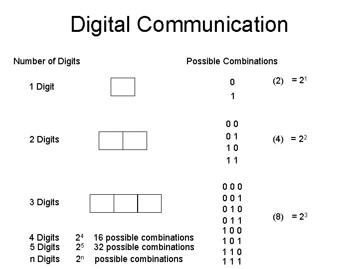 Digital Communication Number of Digits Possible Combinations 1 Digit 0 2 Digits 00 01