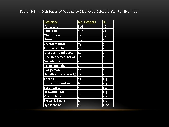 Table 19 -6 -- Distribution of Patients by Diagnostic Category after Full Evaluation Category