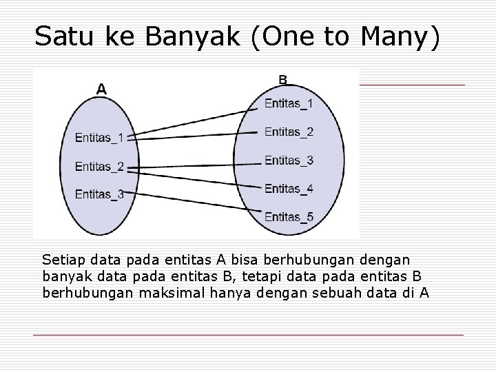 Satu ke Banyak (One to Many) Setiap data pada entitas A bisa berhubungan dengan