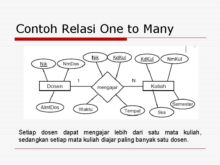 Contoh Relasi One to Many Setiap dosen dapat mengajar lebih dari satu mata kuliah,