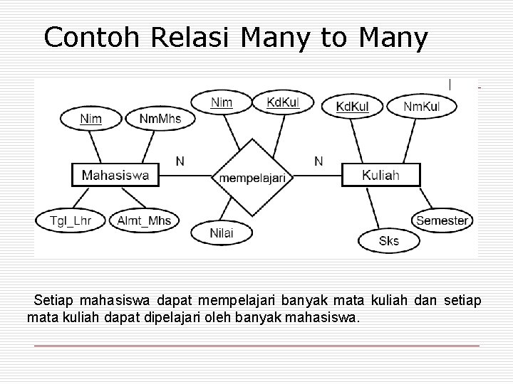 Contoh Relasi Many to Many Setiap mahasiswa dapat mempelajari banyak mata kuliah dan setiap