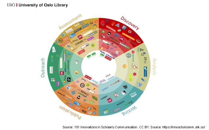 Source: 101 Innovations in Scholarly Communication. CC BY. Source: https: //innoscholcomm. silk. co/ 