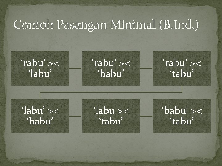 Contoh Pasangan Minimal (B. Ind. ) ‘rabu’ >< ‘labu’ ‘rabu’ >< ‘babu’ ‘rabu’ >< Contoh Pasangan Minimal (B. Ind. ) ‘rabu’ >< ‘labu’ ‘rabu’ >< ‘babu’ ‘rabu’ ><