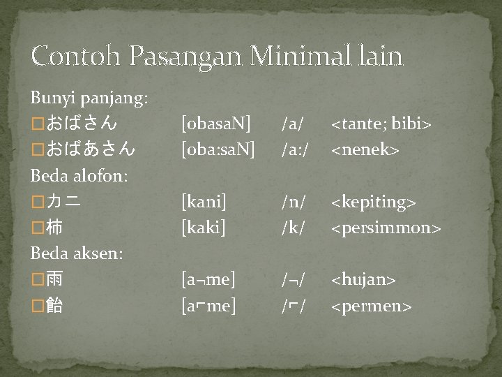 Contoh Pasangan Minimal lain Bunyi panjang: �おばさん �おばあさん Beda alofon: �カニ �柿 Beda aksen: