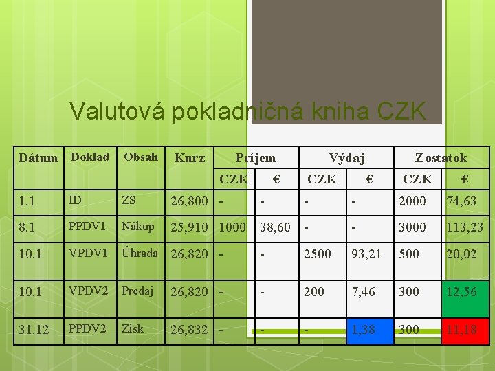 Valutová pokladničná kniha CZK Dátum Doklad Obsah Kurz Príjem CZK € Výdaj CZK Zostatok