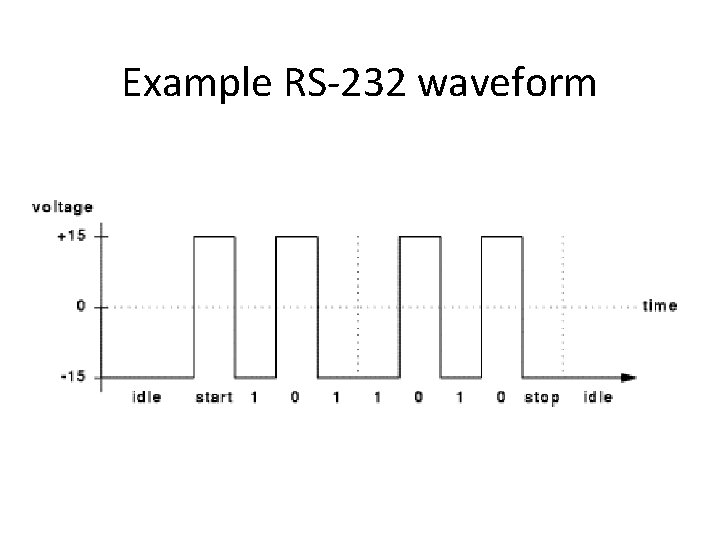 Example RS-232 waveform 