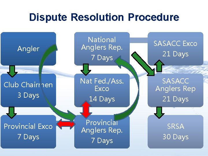 Dispute Resolution Procedure Angler National Anglers Rep. 7 Days SASACC Exco 21 Days Club
