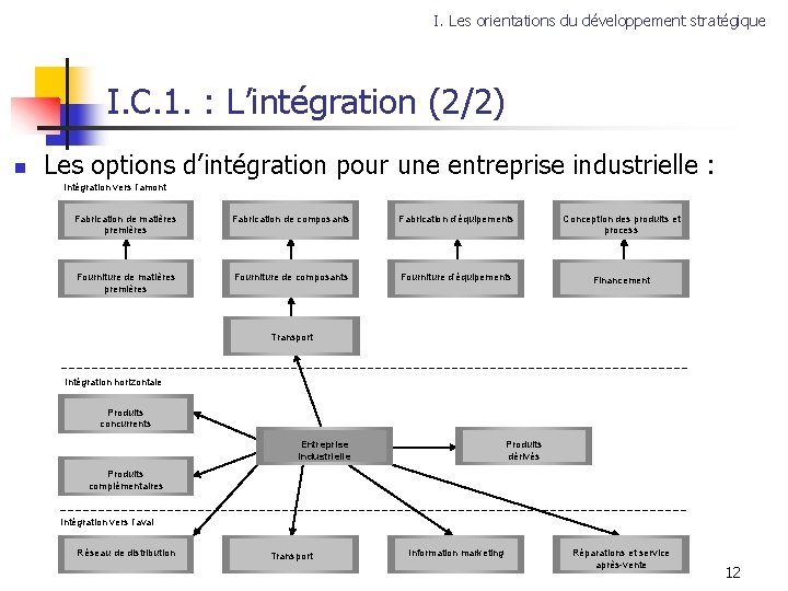 I. Les orientations du développement stratégique I. C. 1. : L’intégration (2/2) n Les