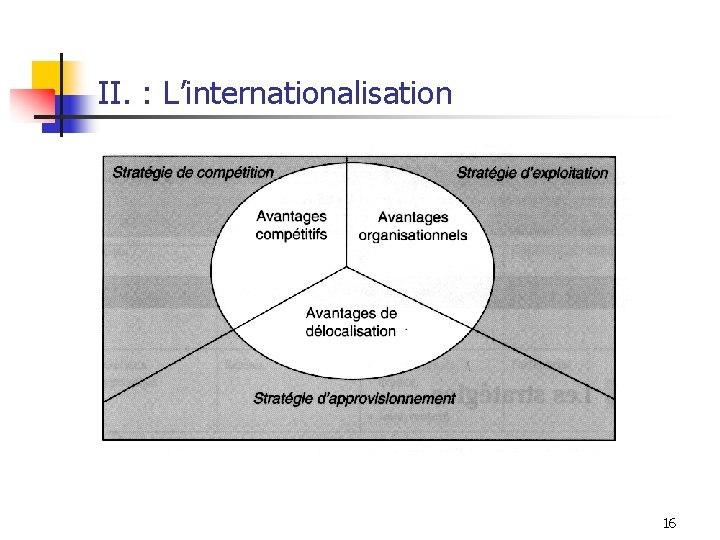 II. : L’internationalisation 16 