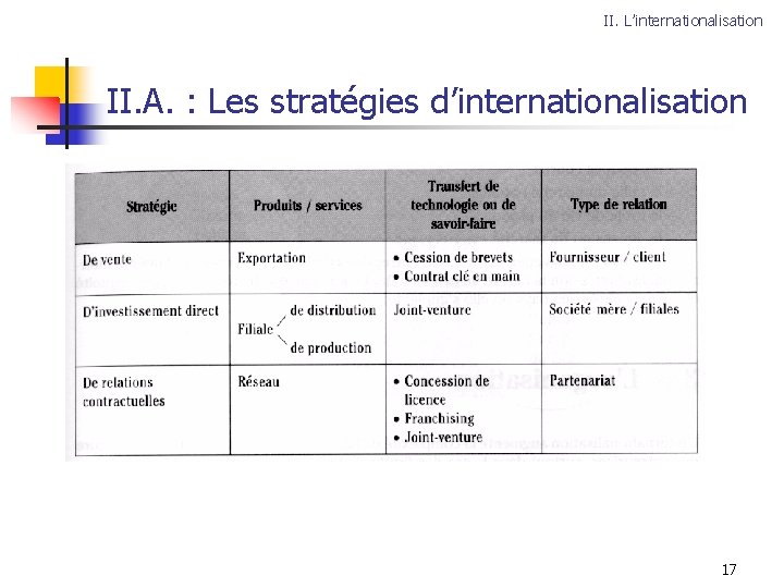 II. L’internationalisation II. A. : Les stratégies d’internationalisation 17 