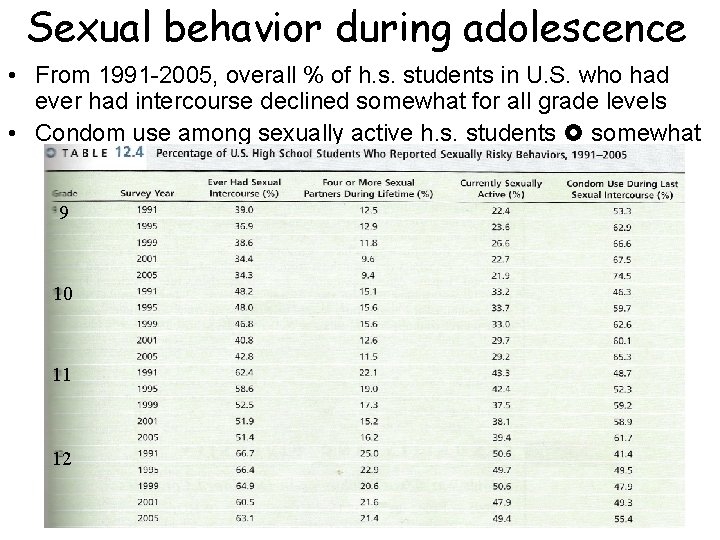 Sexual behavior during adolescence • From 1991 -2005, overall % of h. s. students