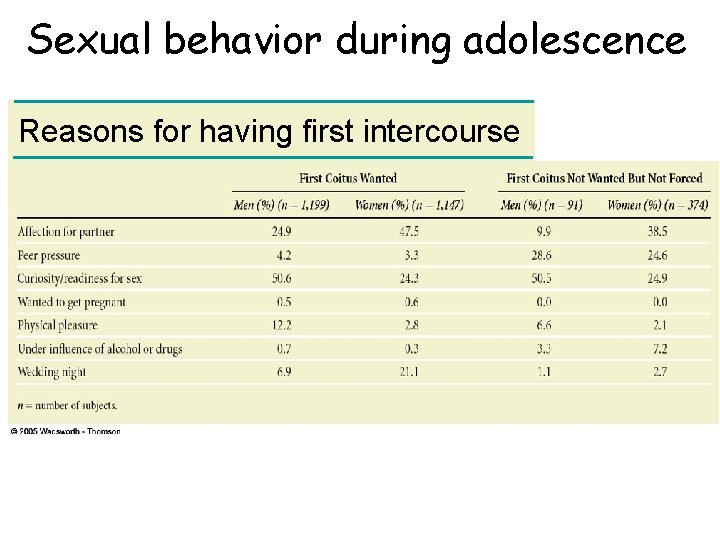 Sexual behavior during adolescence Reasons for having first intercourse 