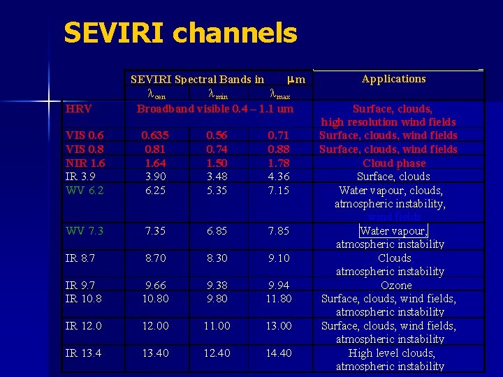SEVIRI channels HRV mm SEVIRI Spectral Bands in l cen l min l max