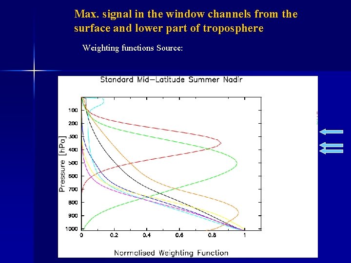 Max. signal in the window channels from the surface and lower part of troposphere