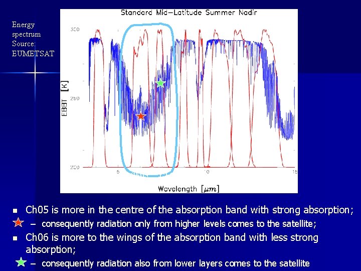 Energy spectrum Source: EUMETSAT Ch 05 n Ch 06 Ch 05 is more in