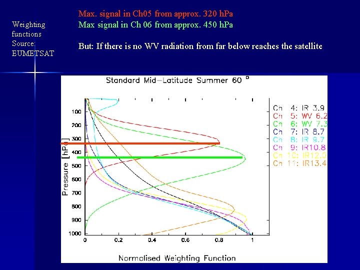 Weighting functions Source: EUMETSAT Max. signal in Ch 05 from approx. 320 h. Pa