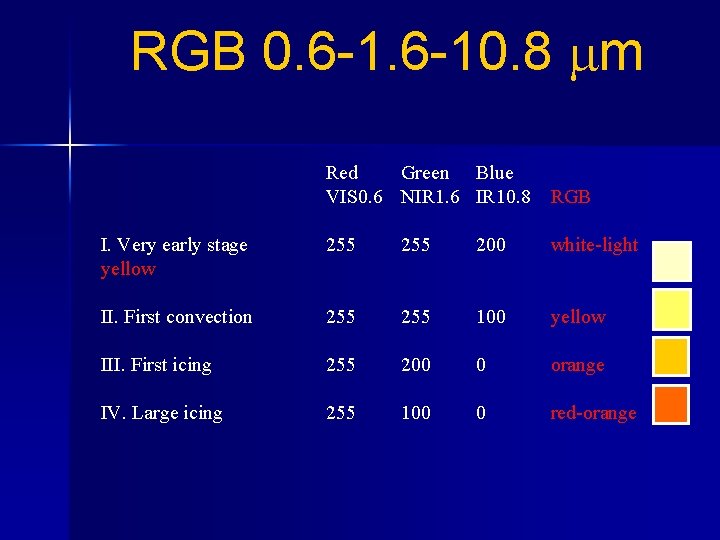 RGB 0. 6 -10. 8 m Red Green Blue VIS 0. 6 NIR 1.