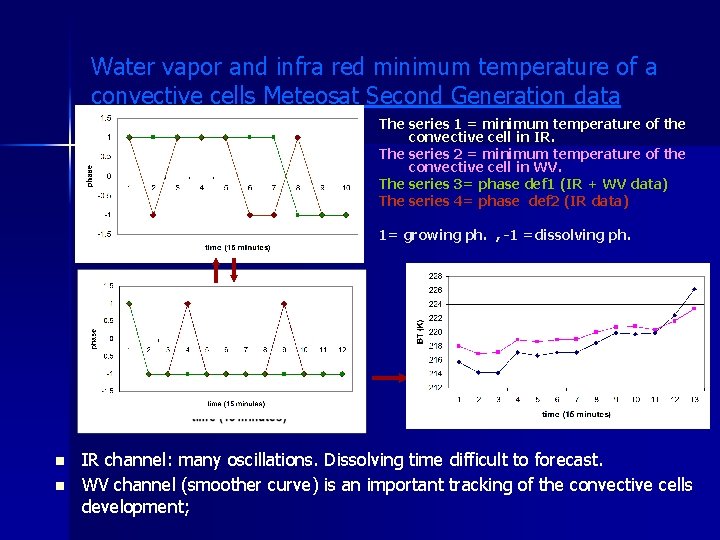 Water vapor and infra red minimum temperature of a convective cells Meteosat Second Generation