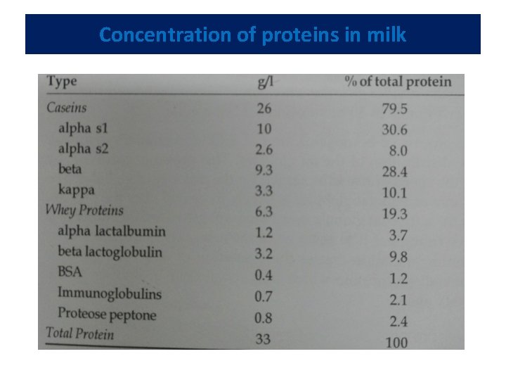 Concentration of proteins in milk 