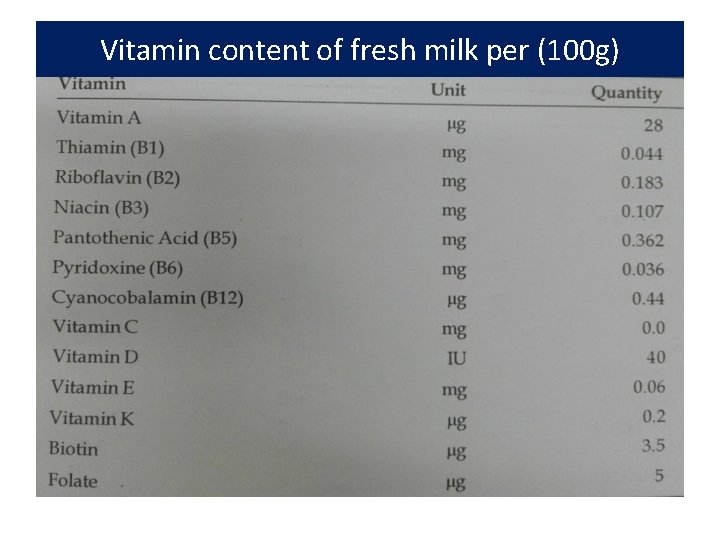 Vitamin content of fresh milk per (100 g) 