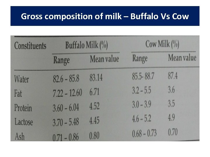 Gross composition of milk – Buffalo Vs Cow 