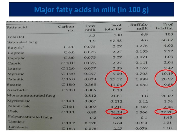 Major fatty acids in milk (in 100 g) 