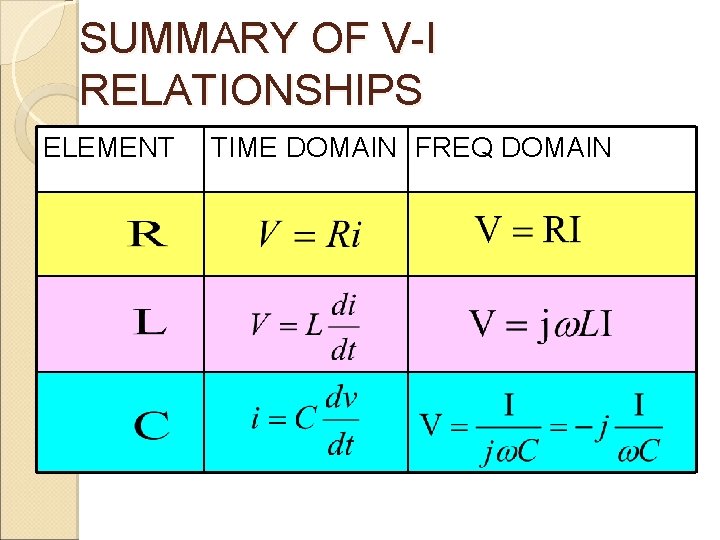 SUMMARY OF V-I RELATIONSHIPS ELEMENT TIME DOMAIN FREQ DOMAIN 