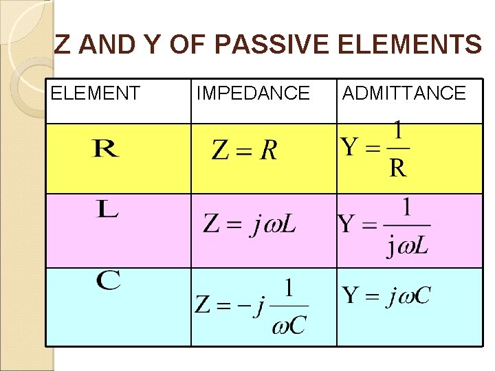 Z AND Y OF PASSIVE ELEMENTS ELEMENT IMPEDANCE ADMITTANCE 