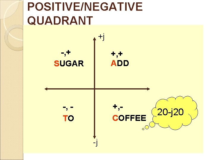 POSITIVE/NEGATIVE QUADRANT +j -, + SUGAR +, + ADD -, TO +, COFFEE -j