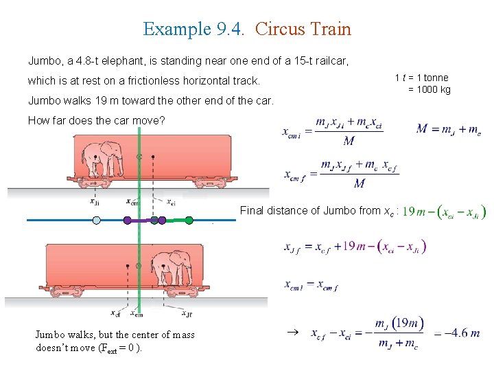 Example 9. 4. Circus Train Jumbo, a 4. 8 -t elephant, is standing near