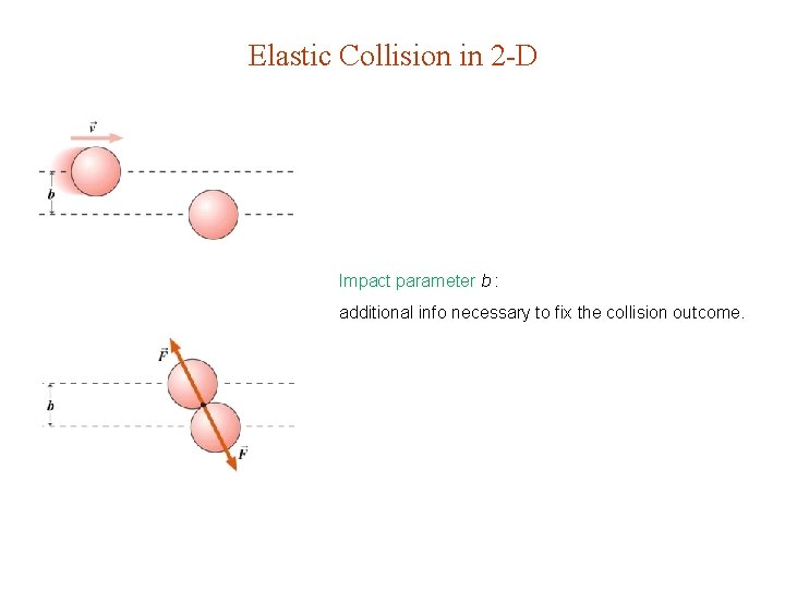 Elastic Collision in 2 -D Impact parameter b : additional info necessary to fix