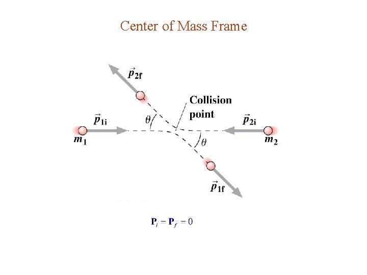 Center of Mass Frame 