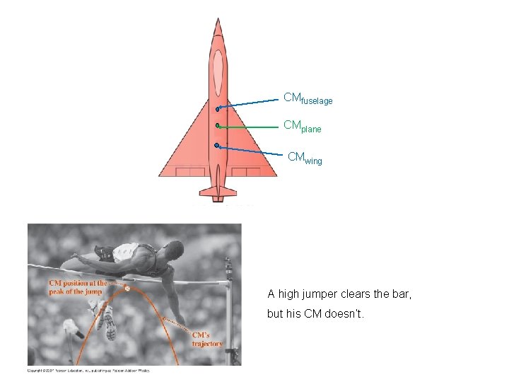 CMfuselage CMplane CMwing A high jumper clears the bar, but his CM doesn’t. 