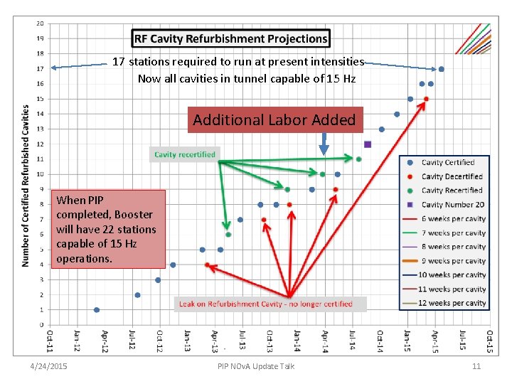 17 stations required to run at present intensities Now all cavities in tunnel capable