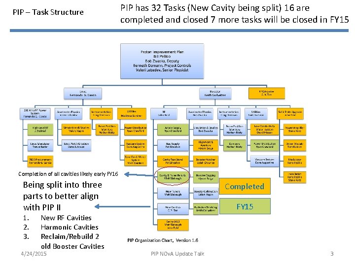 PIP – Task Structure PIP has 32 Tasks (New Cavity being split) 16 are