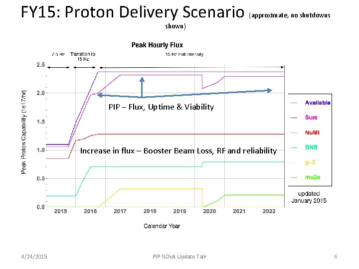 FY 15: Proton Delivery Scenario (approximate, no shutdowns shown) PIP – Flux, Uptime &