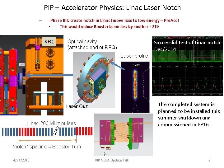 PIP – Accelerator Physics: Linac Laser Notch – Phase IIII: create notch in Linac