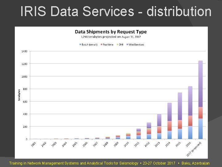 IRIS Data Services - distribution Training in Network Management Systems and Analytical Tools for