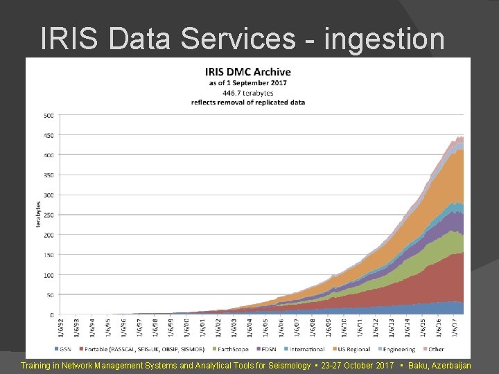 IRIS Data Services - ingestion Training in Network Management Systems and Analytical Tools for