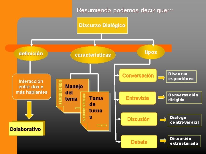 Resumiendo podemos decir que… Discurso Dialógico definición características tipos Conversación Interacción entre dos o