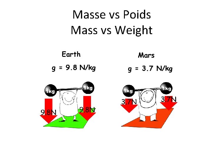 Masse vs Poids Mass vs Weight 