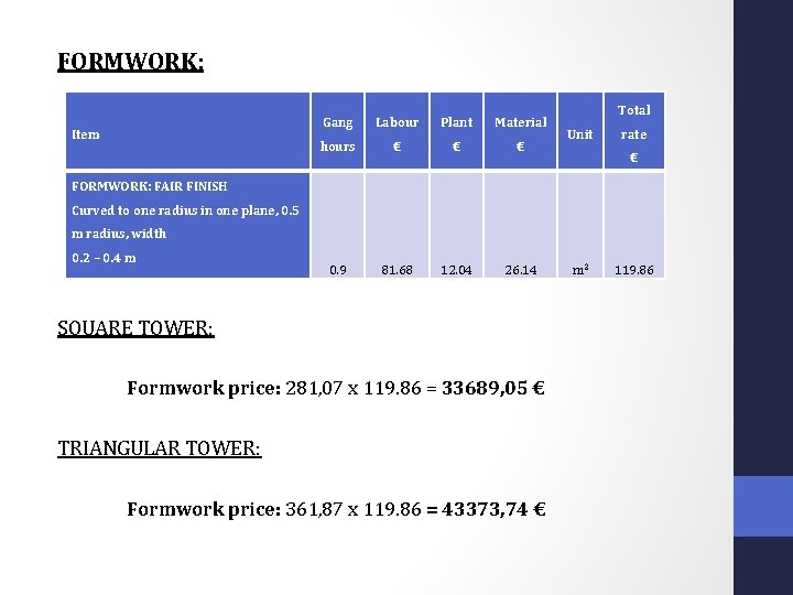 FORMWORK: Item Gang Labour Plant Material hours € € € 0. 9 81. 68