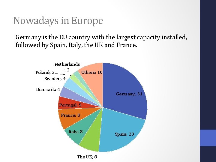 Nowadays in Europe Germany is the EU country with the largest capacity installed, followed