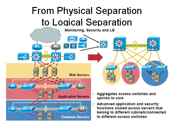 From Physical Separation to Logical Separation From Physical Separation to Logical Separation