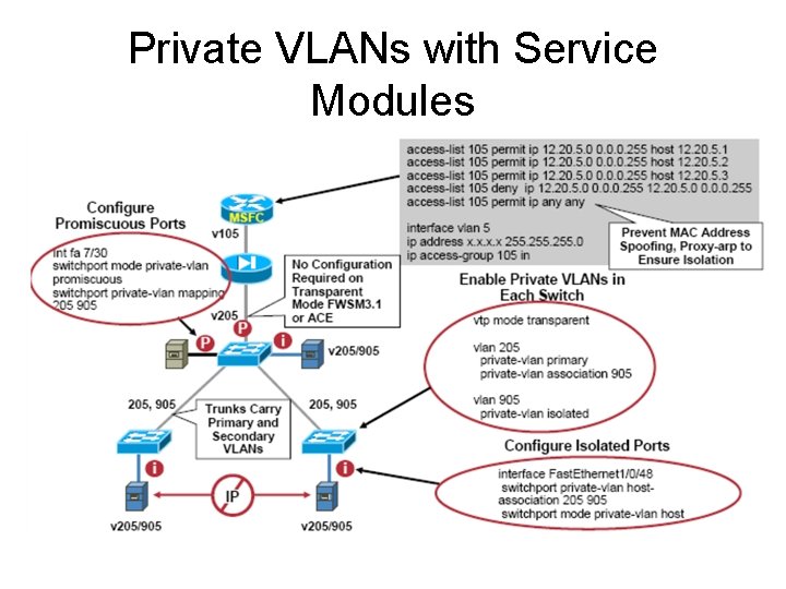 Private VLANs with Service Modules Private VLANs with Service Modules