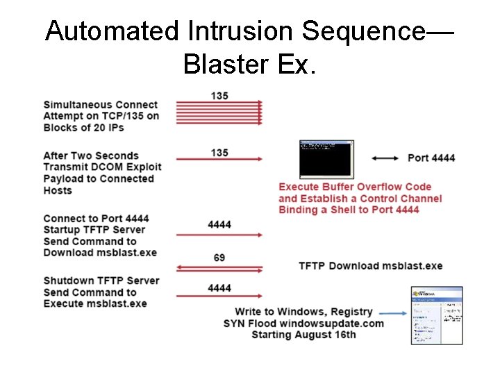 Automated Intrusion Sequence— Blaster Ex. Automated Intrusion Sequence— Blaster Ex.
