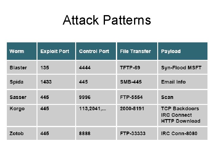Attack Patterns Attack Patterns